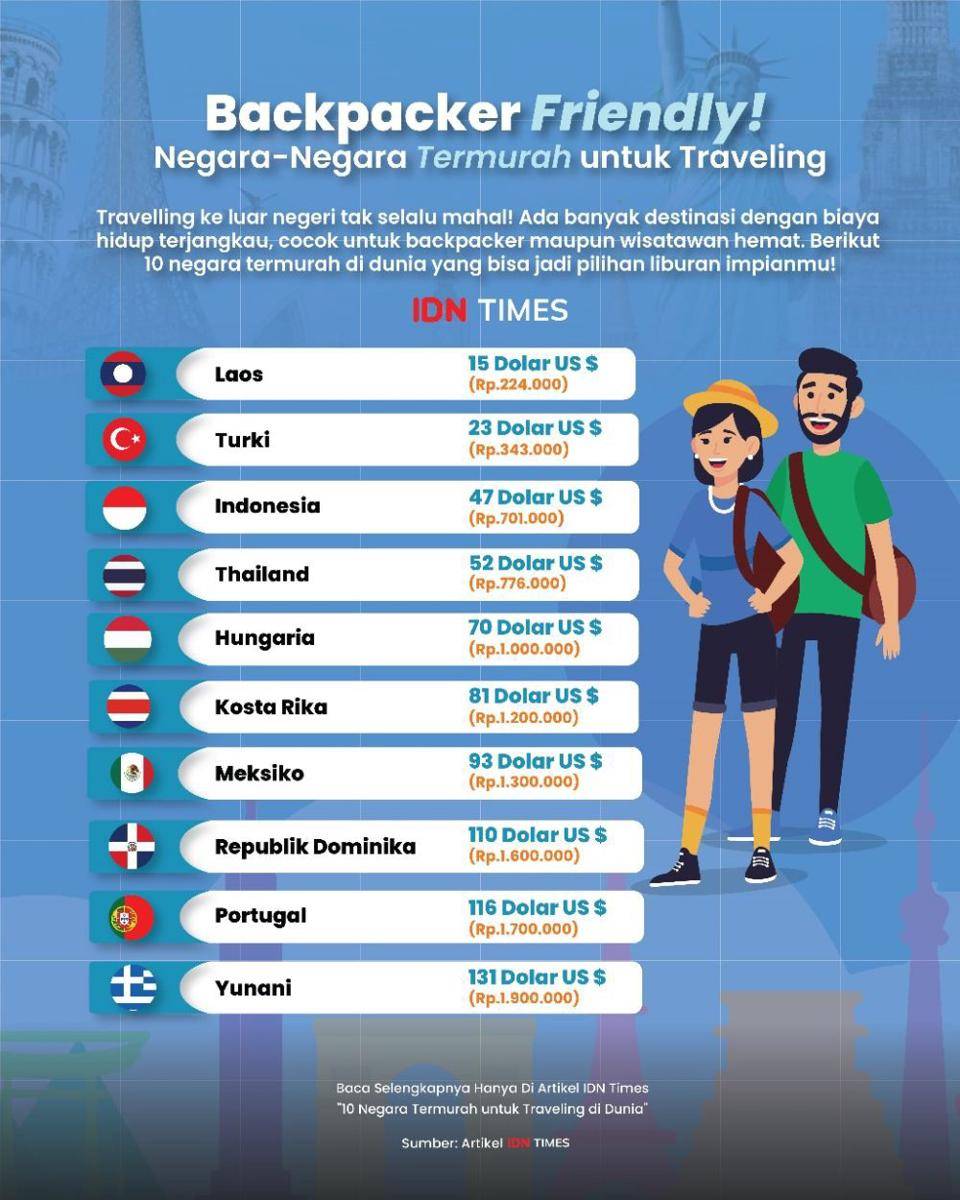 Infografik daftar negara termurah untuk backpacker (IDN Times/Mohamad Rakan)