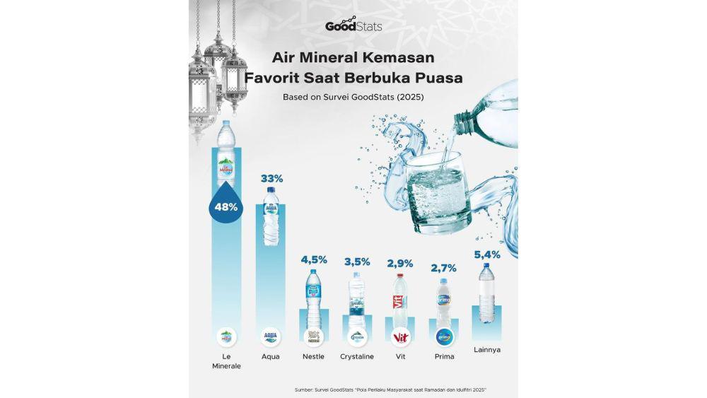Produk Indonesia Menguat, Le Minerale Unggul Jadi AMDK Pilihan