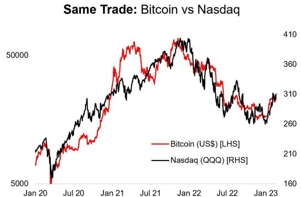 Ilustrasi Grafik Bitcoin berdampingan dengan Nasdaq (coinjournal.net)
