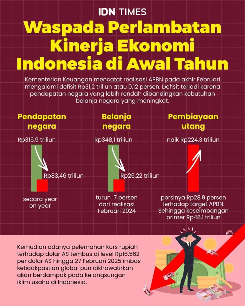 Laju ekonomi RI terancam imbas kebijakan efisiensi anggaran tahun ini, (IDN Times/Mardya Shakti).