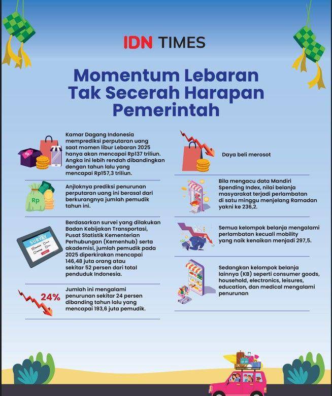 Momentum Ramadan dan Lebaran tidak secerah tahun lalu. (IDN TImes/Aditya Pratama).