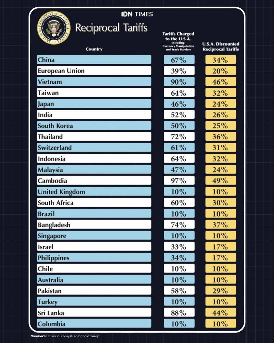 Infografis Daftar Tarif resiprokal Amerika Serikat yang diumumkan Presiden Donald Trump (IDN Times/Aditya Pratama)