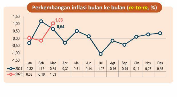 Sumbar Inflasi 1,03 Persen pada Maret 2025, Dampak Tarif Listrik