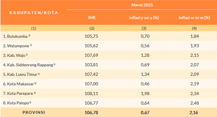Data inflasi Provinsi Sulsel Maret 2025. (Dok. BPS Sulsel)