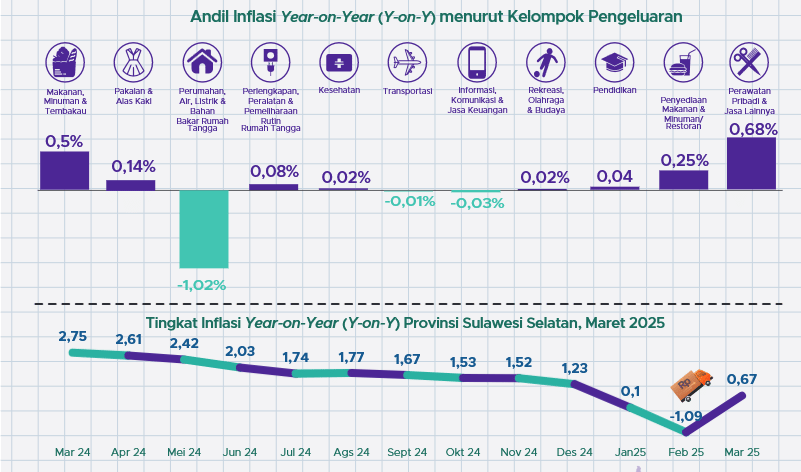 Data inflasi Provinsi Sulsel Maret 2025. (Dok. BPS Sulsel)