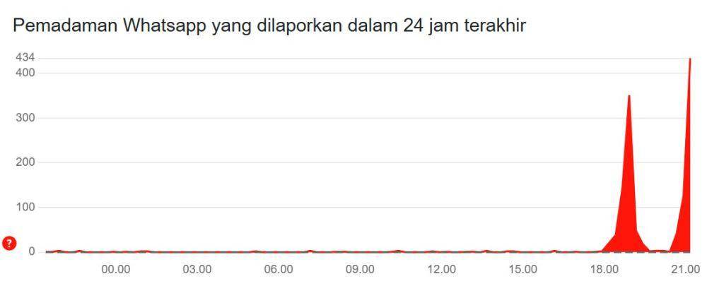 laporan WhatsApp error di Downdetector per 21.20 WIB (tangkapan layar dari situs Downdetector)