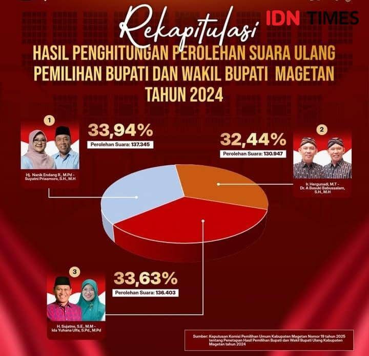 Penetapan bupati dan wakil bupati terpilih paska PSU oleh KPU Magetan. IDN Times/ KPU Magetan.
