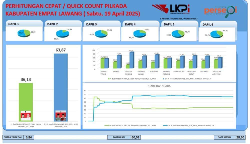 Data hitung cepat LKPI (Dok: LKPI)
