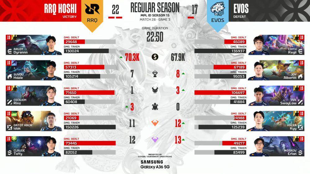 Statistik akhir RRQ Hoshi membuktikan permainan sabar untuk memperkuat hero late game berbuah manis. (YouTube.com/MPL Indonesia)