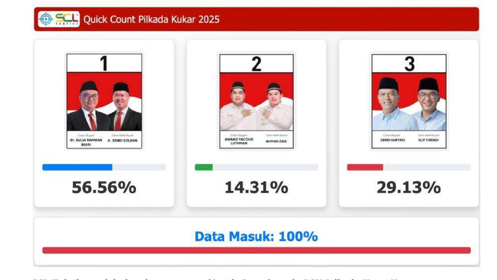 Hasil quick count Pilkada Kukar 2025 oleh SCT Taktika. (Dok. Istimewa)