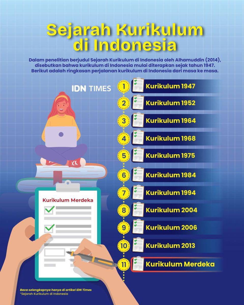 Sejarah perumusan Kurikulum Pendidikan sejak Indonesia merdeka hingga tahun 2025 ini. Desain (IDN Times/Aditya Pratama)