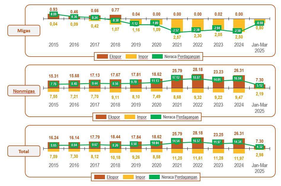 Neraca Dagang RI dengan AS Selalu Surplus Sejak 2015-Maret 2025