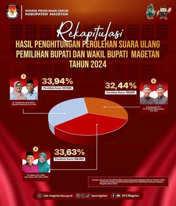 Bupati dan Wakil Bupati Magetan Terpilih Ditetapkan Jumat Ini