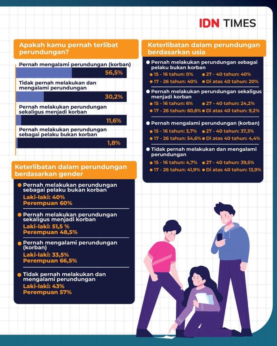 [INFOGRAFIS] Sisi Gelap Gen Z dan Milenial. (IDN Times/Aditya Pratama)