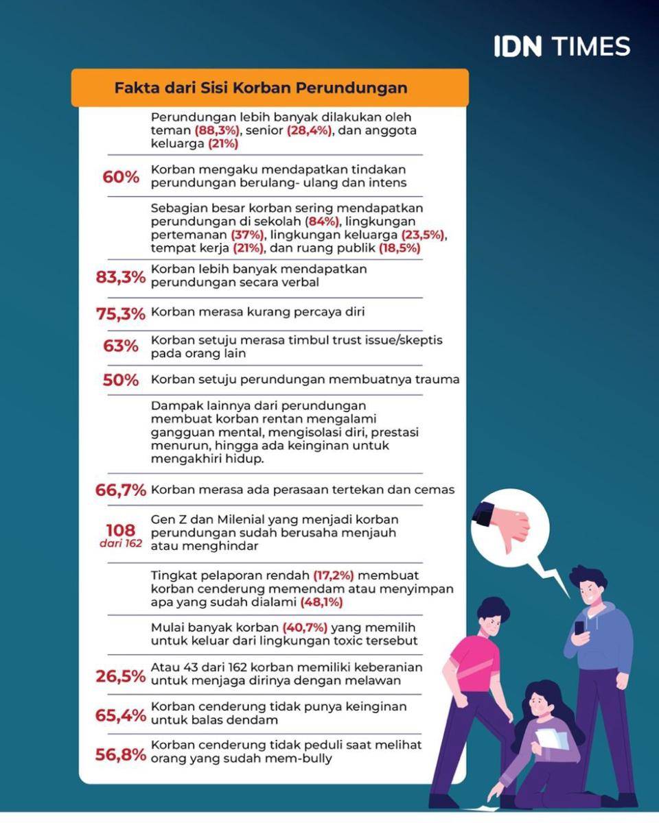 [INFOGRAFIS] Sisi Gelap Gen Z dan Milenial. (IDN Times/Aditya Pratama)