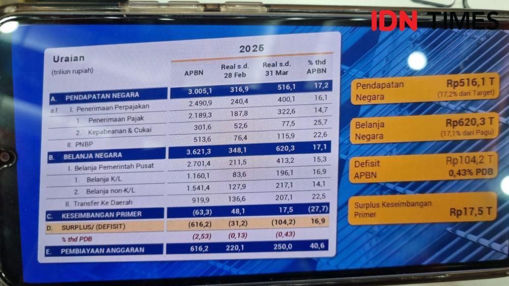 Belanja Negara Naik Sentuh Rp272,2 Triliun pada Maret 2025