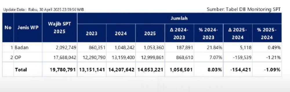 Pelaporan SPT Tahunan dari Wajib Pajak Pribadi Turun 1,2 Persen