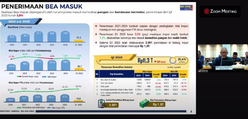 Tak Ada Impor Beras, Setoran Bea Masuk Susut 5,8 Persen di Kuartal I