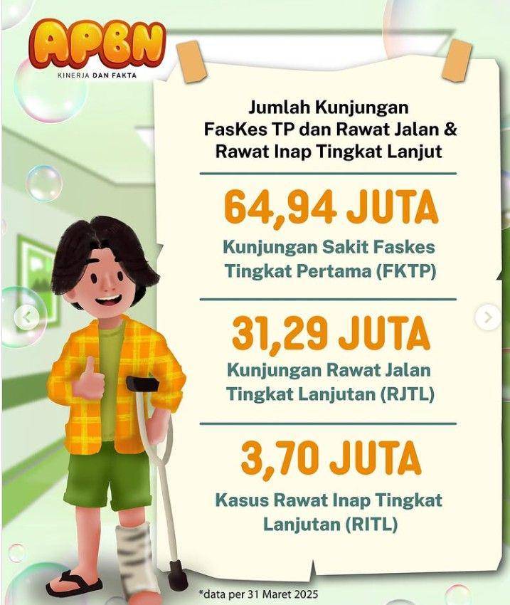 Kementerian Keuangan mencatat Klaim Jaminan Kesehatan Nasional (JKN) BPJS Kesehatan telah mencapai Rp47 triliun per Maret 2025.. (Dok/Instagram @smindrawati).