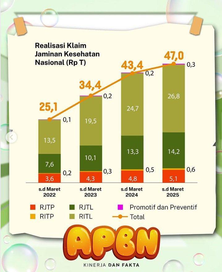 Klaim BPJS Kesehatan Naik, Tembus Rp47 Triliun per Maret 2025