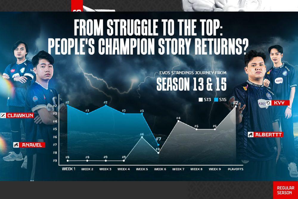 Kenapa Performa EVOS makin Menurun di MPL ID S15?