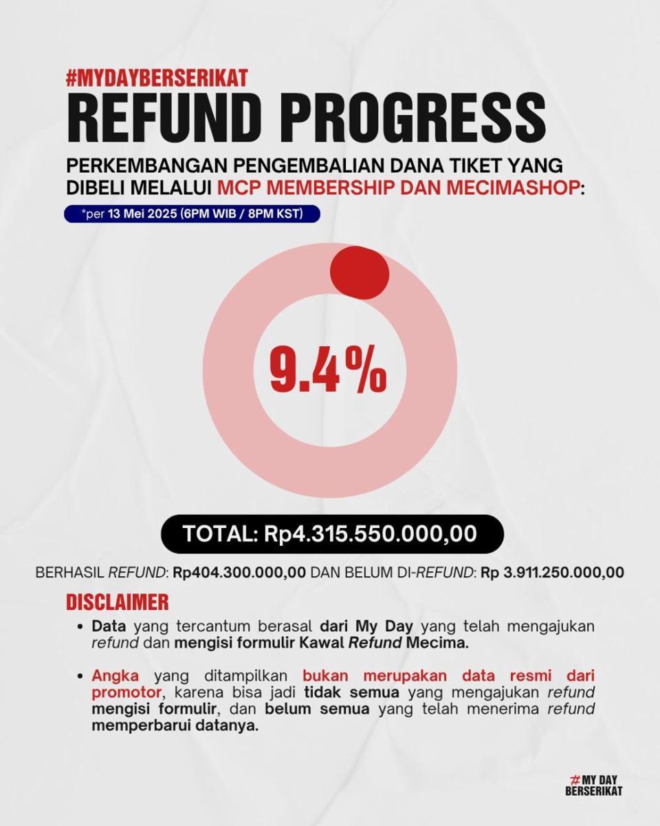 Data Fans: Refund Tiket Konser DAY6 Baru 9,4 Persen dari Rp4,3 Miliar
