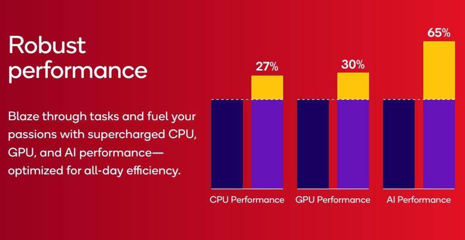 grafik performa Snapdragon 7 gen 4 (qualcomm.com)