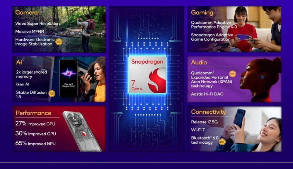 Snapdragon 7 gen 4 (qualcomm.com)