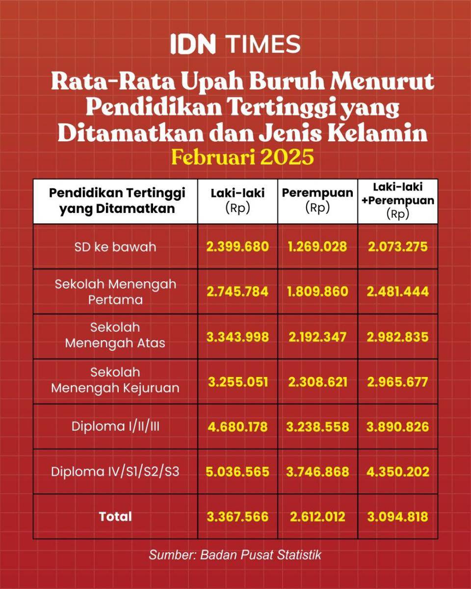 Infografis rata-rata upah buruh perempuan dan laki-laki berdasarkan pendidikan (IDN Times/M Shakti)