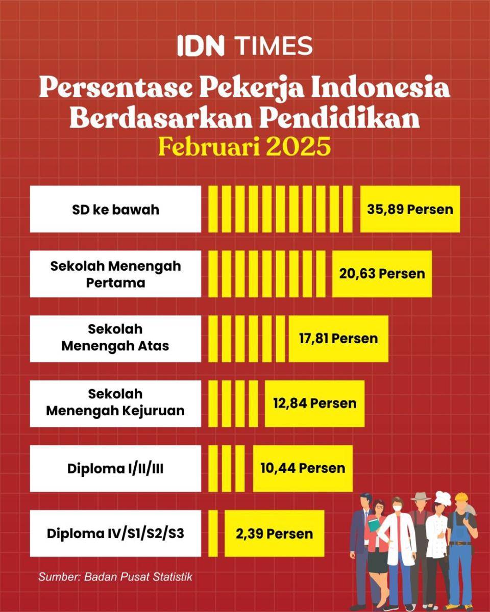 Persentase Pekerja Indonesia berdasarkan tingkat pendidikan (IDN Times/M Shakti)