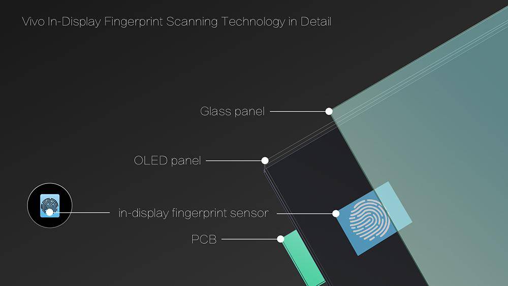 https://cdn.idntimes.com/content-images/post/20180115/vivo-in-display-fingerprint-scanning-technology-in-detail-77653f2e91d0dd279ed7254fd15fe9e9.jpg