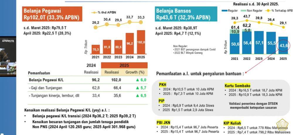 Realisasi Bansos April 2025 Turun, Ini Alasannya!