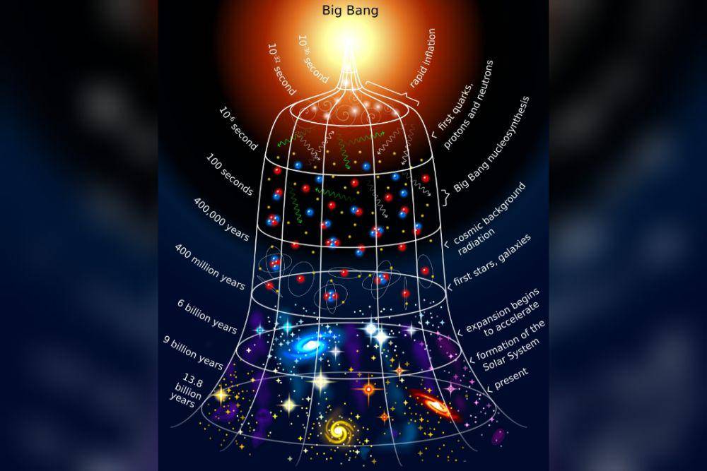 visualisasi skematis sejarah alam semesta dari Big Bang hingga saat ini (commons.wikimedia.org/Woudloper)