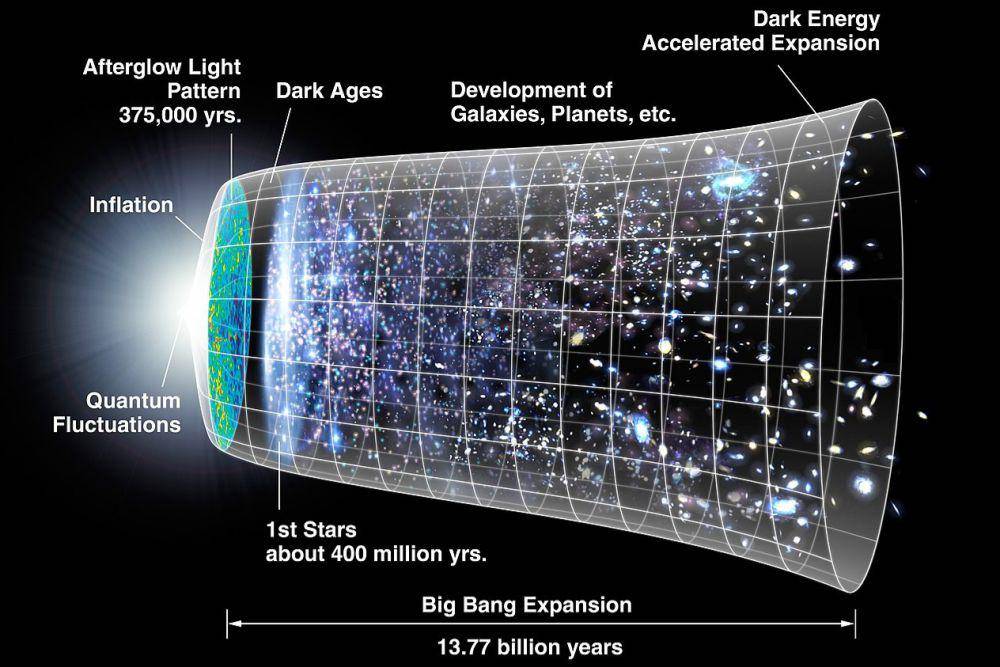 ilustrasi garis waktu alam semesta (commons.wikimedia.org/NASA/WMAP Science Team)