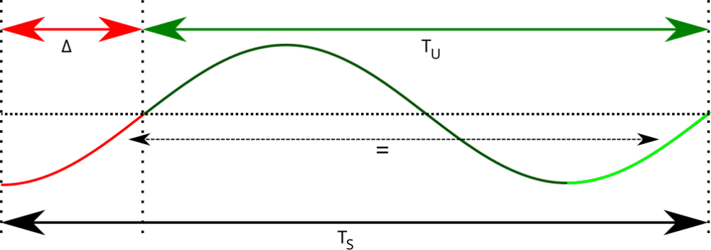 OFDM (Orthogonal Frequency-Division Multiplexing) (commons.wikimedia.org/EkkehardDomning)