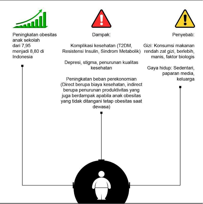 Masalah obesitas pada anak dan remaja dilihat dari tren yang terus meningkat, faktor-faktor penyebab, serta dampak kesehatan dan ekonominya. (IDN Times/bt/Adriyan Pramono)