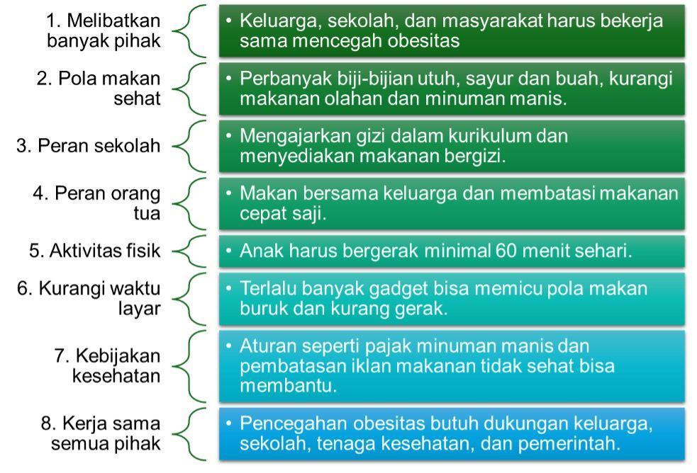 Komponen – komponen dalam manajemen pencegahan obesitas anak dan remaja. (IDN Times/bt/Adriyan Pramono)