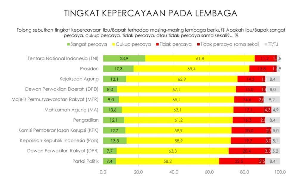 Hasil survei Indikator Politik Indonesia (IPI) pada periode 17 Mei-20 Mei 2025 soal kinerja lembaga pemberantasan korupsi. (Tangkapan layar dokumen IPI)