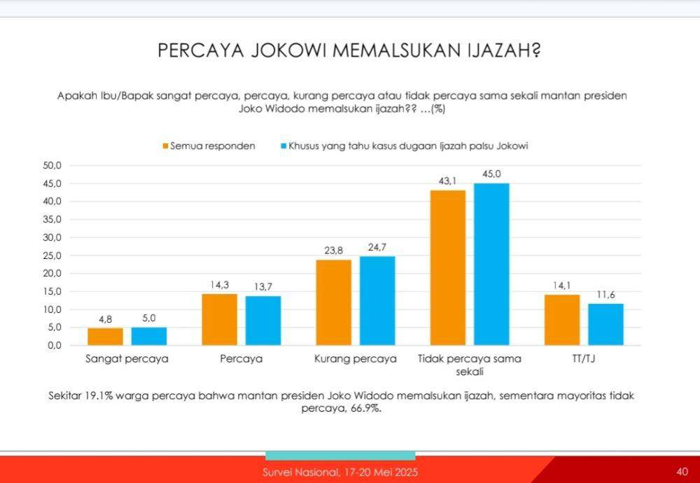 Hasil survei Indikator Politik Indonesia (IPI) pada periode 17 Mei-20 Mei 2025 soal kinerja lembaga pemberantasan korupsi. (Tangkapan layar dokumen IPI)