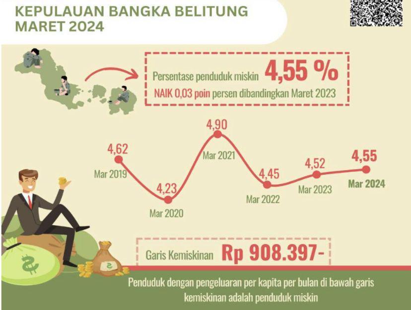Peringkat Penduduk Miskin per Daerah di Babel, Bangka No 1