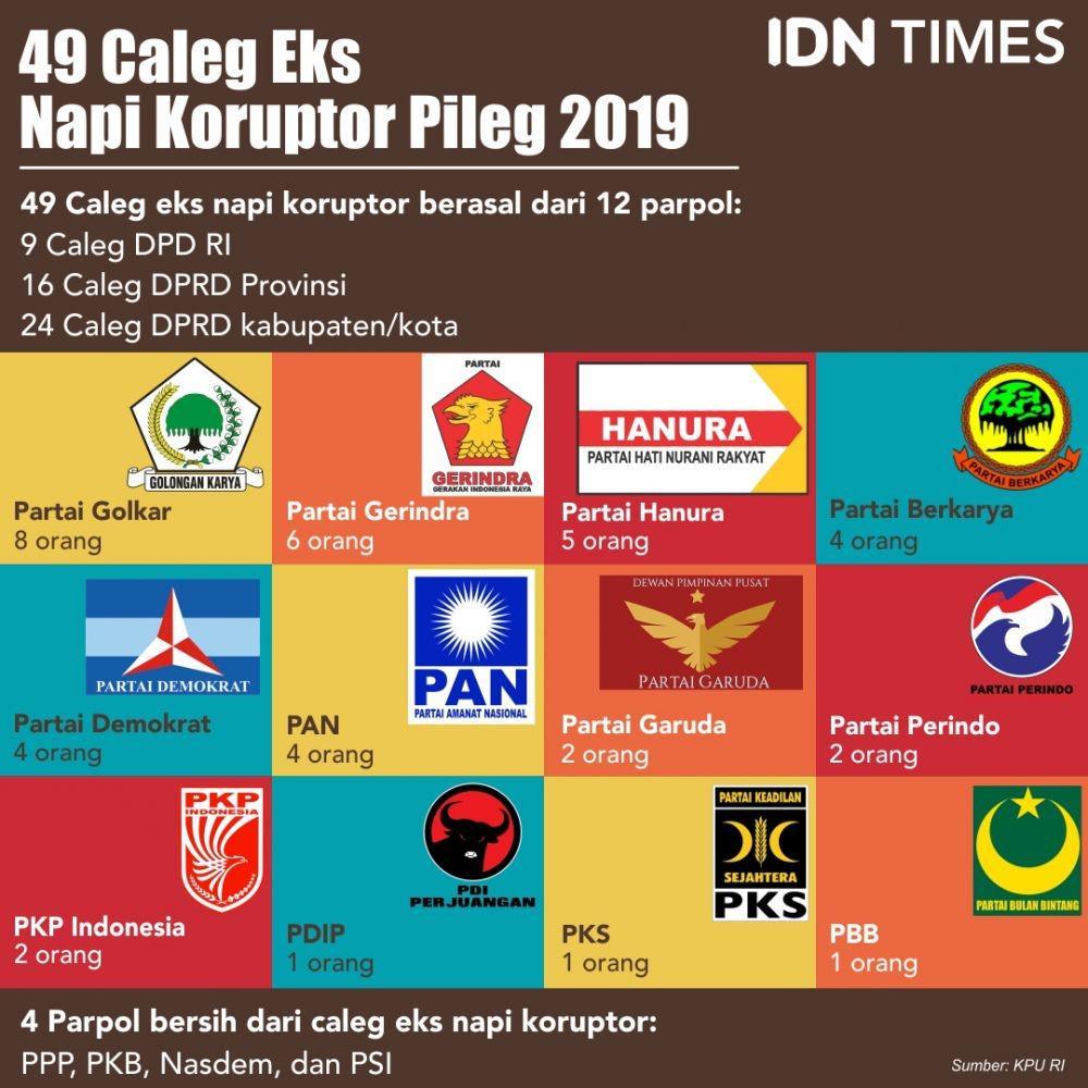 https://cdn.idntimes.com/content-images/post/20190201/caleg-koruptor-639306a53c74edcc1a78ac43f8282795.jpg