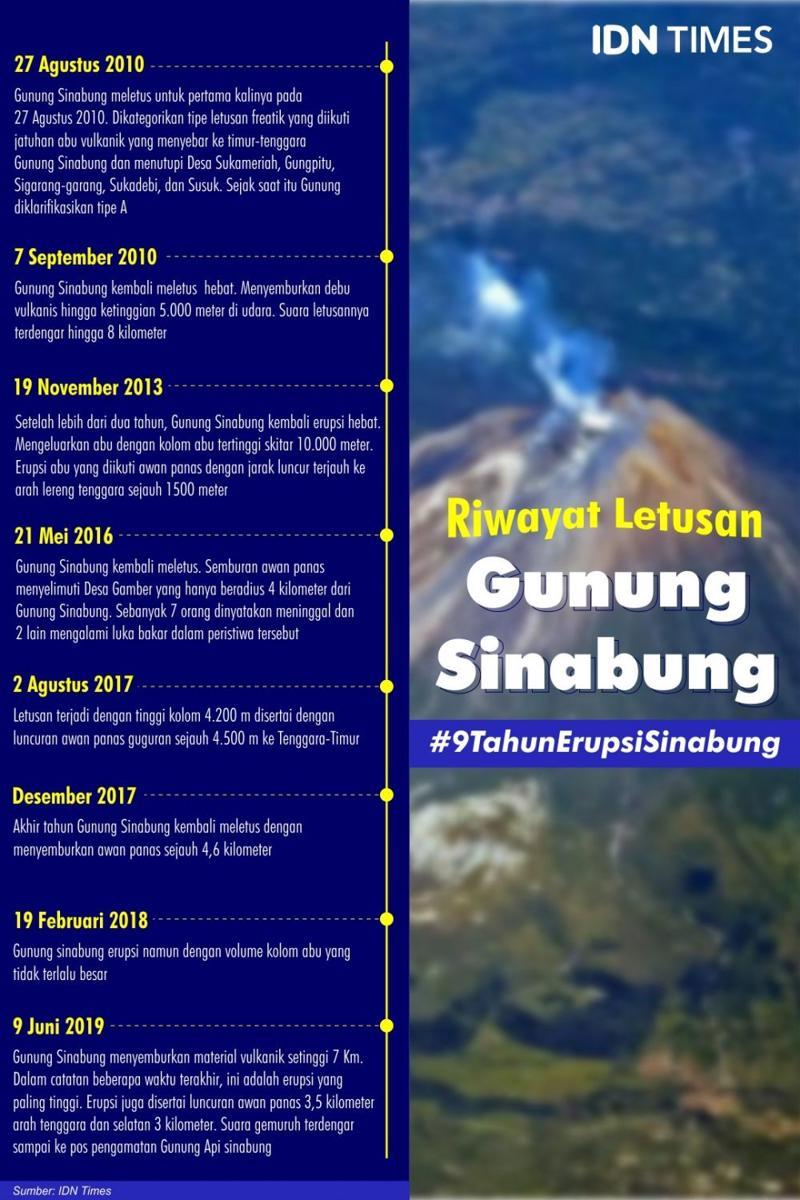 https://cdn.idntimes.com/content-images/post/20190827/gunung-sinabung-7358fe232d26a7649b8990088b88bb84.jpg