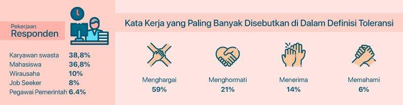 https://cdn.idntimes.com/content-images/post/20190814/kata-kerja-yang-paling-banyak-disebut-dalam-toleransi-857ba0f62a9411648f44bcc329eaa833.jpg
