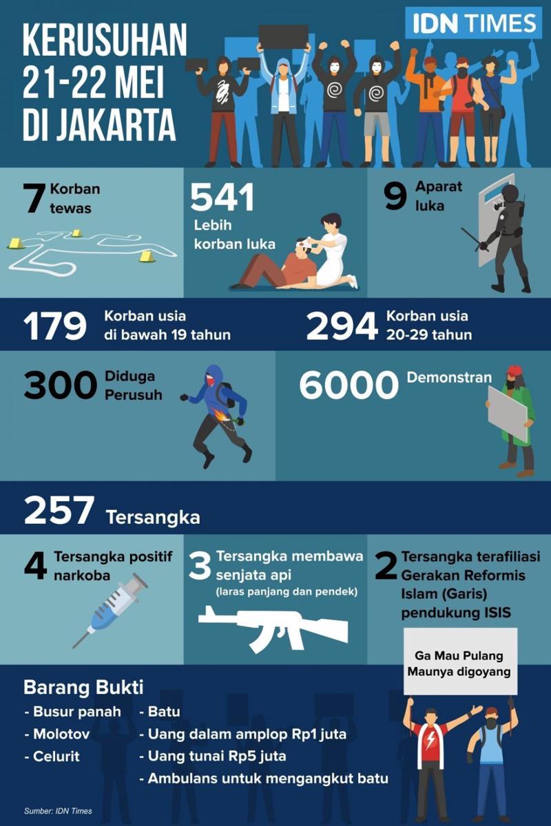 https://cdn.idntimes.com/content-images/post/20190524/kerusuhan-22-mei-di-jakarta-9c689d2da44d83dc493f888a7b95c499.jpg