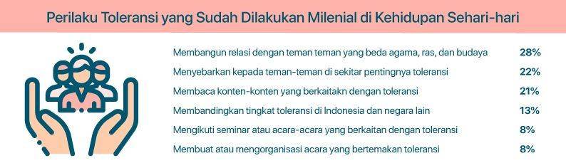 https://cdn.idntimes.com/content-images/post/20190814/perilaku-toleransi-yang-sudah-dilakukan-milenial-di-kehidupan-sehari-hari-5abc3731330877bb8e04b987553f42de.jpg