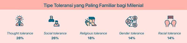 https://cdn.idntimes.com/content-images/post/20190814/tipe-toleransi-paling-familiar-bagi-milenial-28502473c76dc3e1b5c3f75a2203628a.jpg