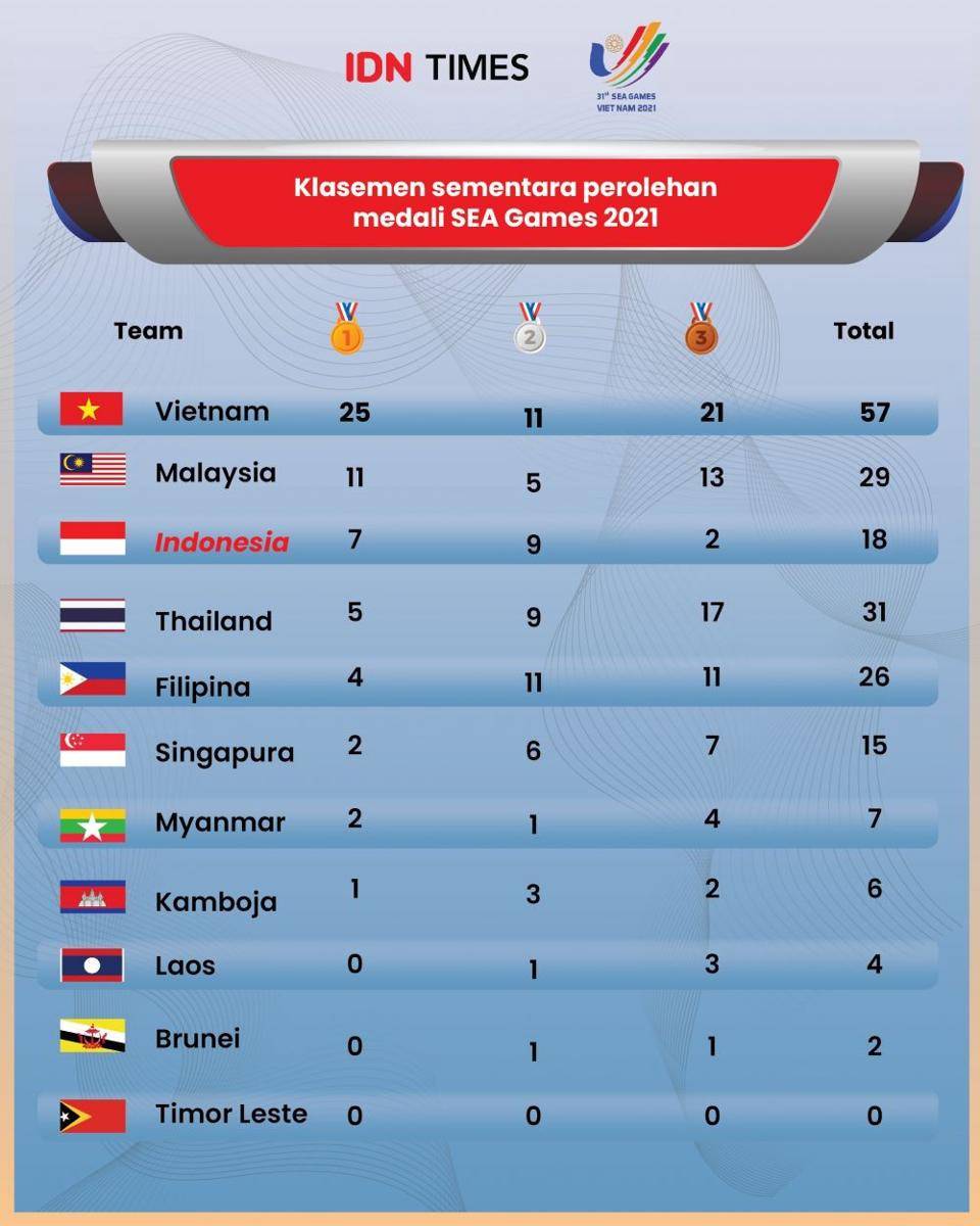 https://cdn.idntimes.com/content-images/post/20220514/klasemen-seagames-sosmed-dan-artikel-10-203021cf59232e8de2c6a128b20c1467.jpg