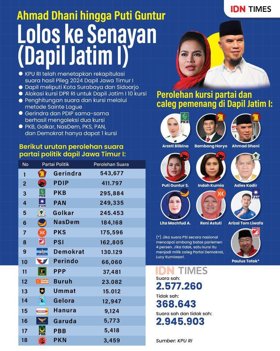 https://cdn.idntimes.com/content-images/post/20240317/ahmad-dhani-hingga-puti-guntur-lolos-ke-senayan-01-1-e987e093be6116934b1865c3b04cecc7.jpg