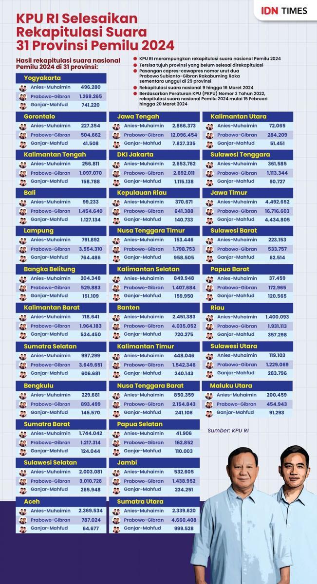 https://cdn.idntimes.com/content-images/post/20240317/kpu-ri-selesaikan-rekapitulasi-suara-31-provinsi-pemilu-2024-02-1-c2e26171ef18b7627c1918ac1afbcd07.jpg