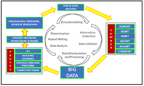 Integrasi Big Data, Artificial Intelligence dan Intelijen (Sumber : Penulis)